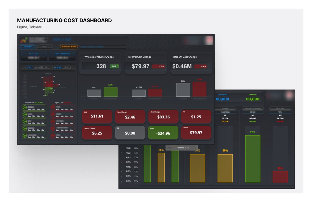 A manufacturing cost dashboard for automotive plants.