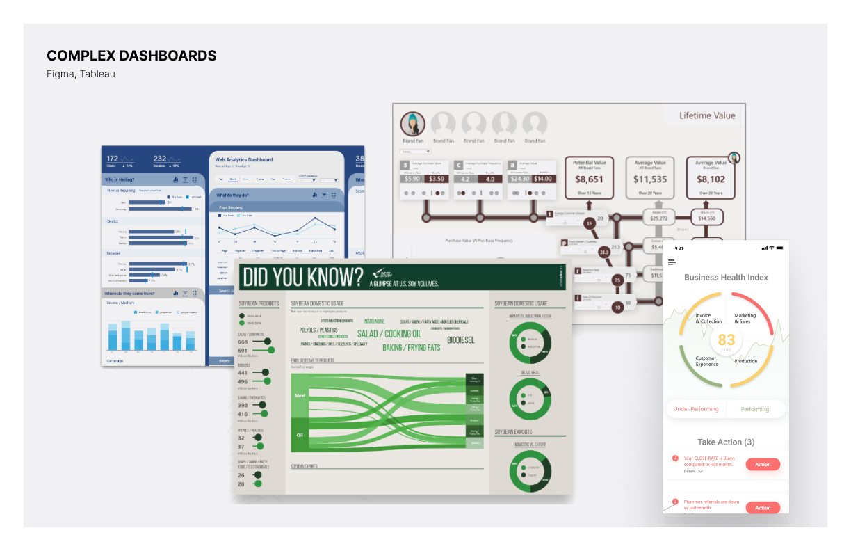 Complex dashboards built in Figma and Tableau: a web analytics dashboard, a brand-fan lifetime value flow, a soybean-volume Sankey, and a mobile business health index.