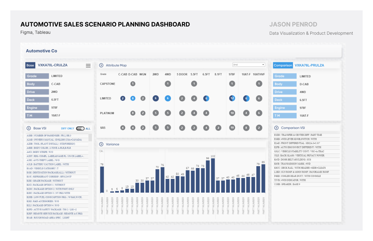 An automotive sales scenario-planning dashboard for testing what-ifs.