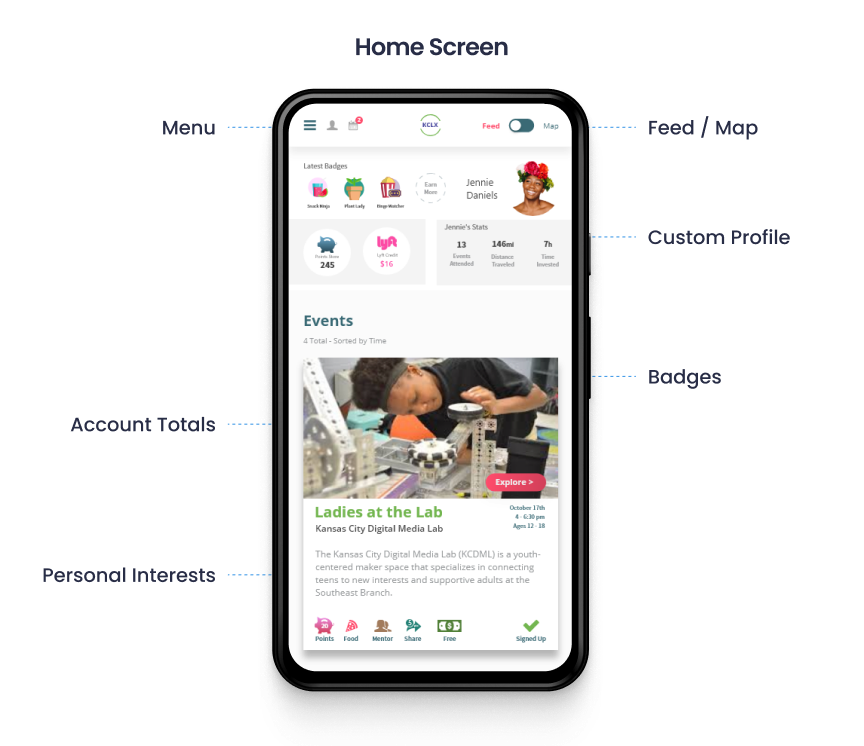 Annotated home screen: menu, feed and map toggle, custom profile, badges, account totals, and personal interests called out around a phone mockup.