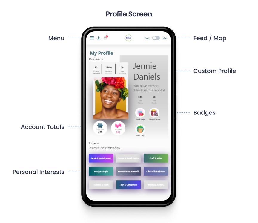 Annotated profile screen: badges, points, and rideshare balance called out around a phone mockup.